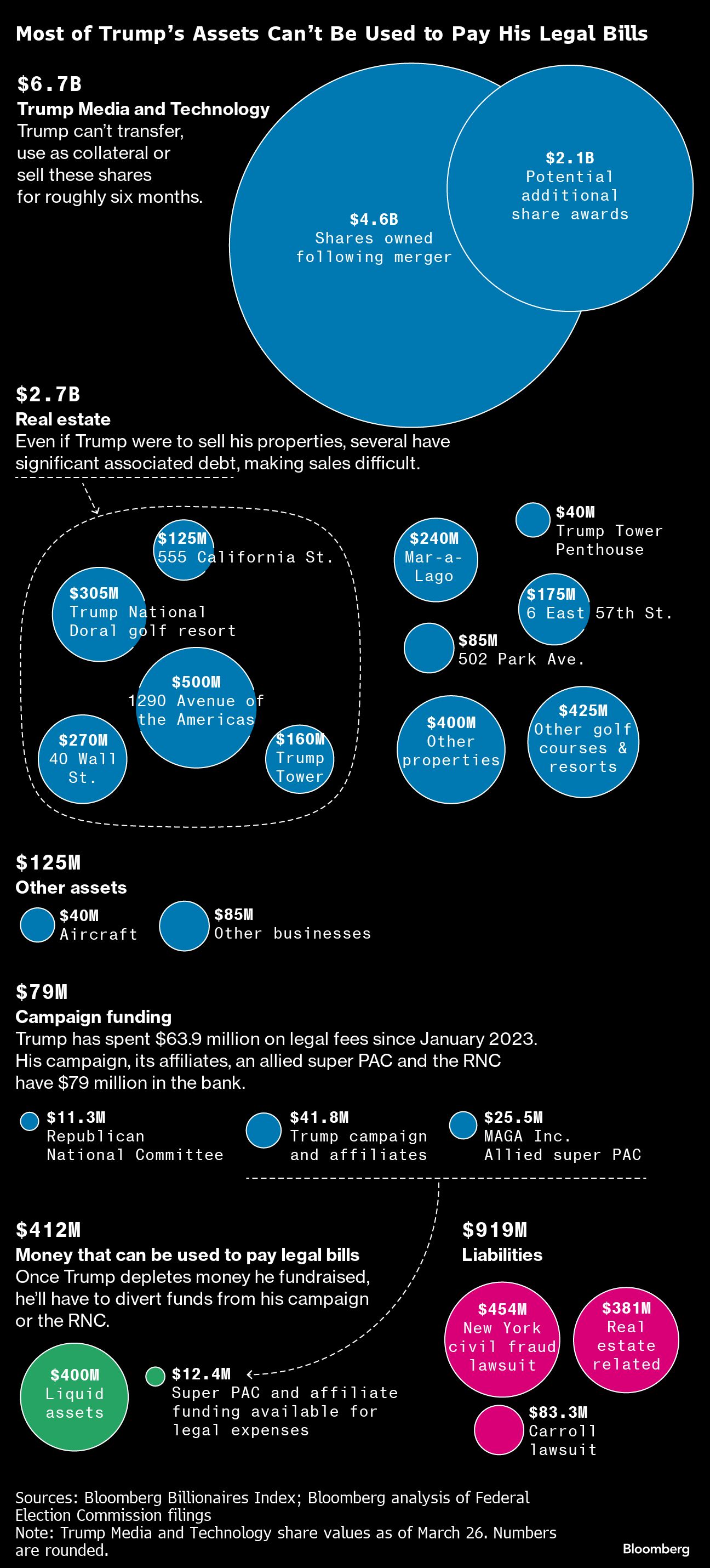 Most of Trump's Assets can't be used to pay his legal bills.