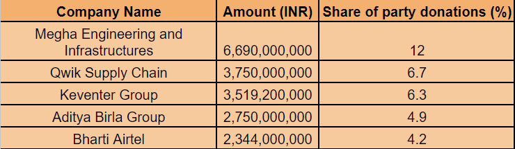 Top Five Donors to the BJP through Electoral Bonds.