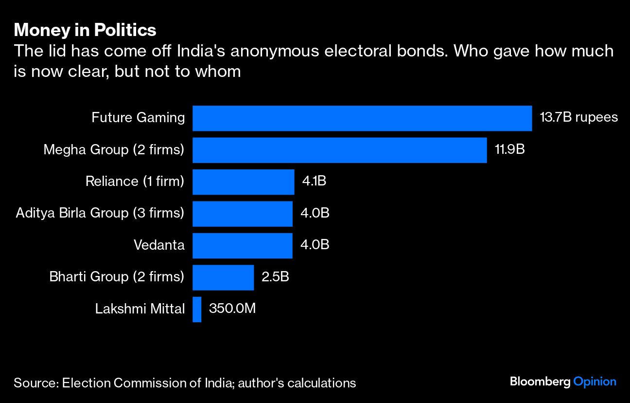 Electoral bond data.