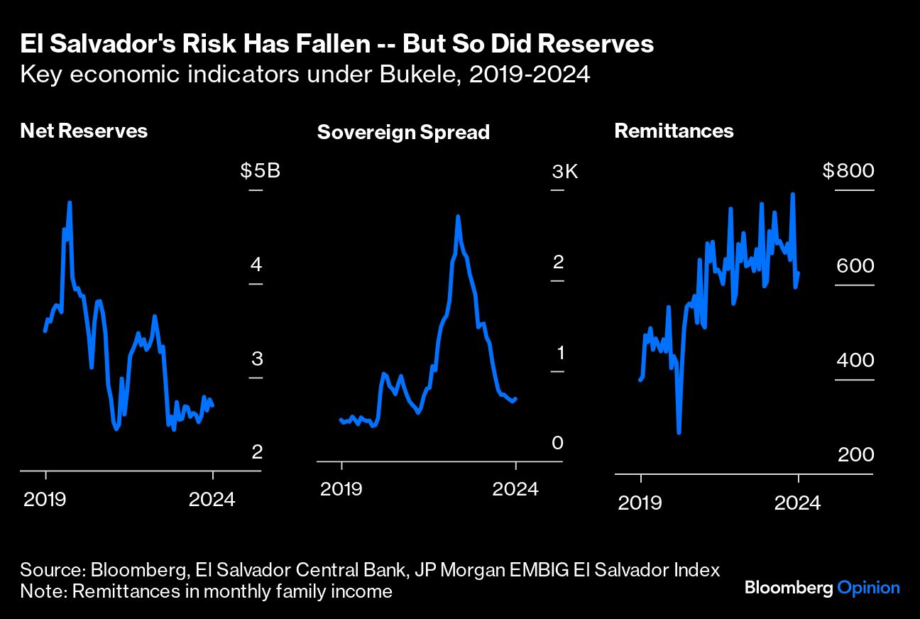 El Salvador's risk has fallen.