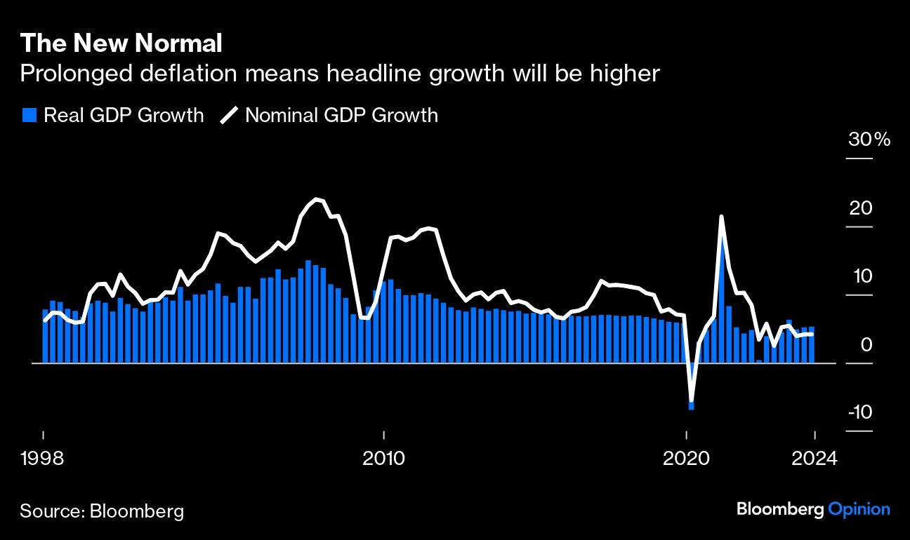 Graph showing China's GDP growth.