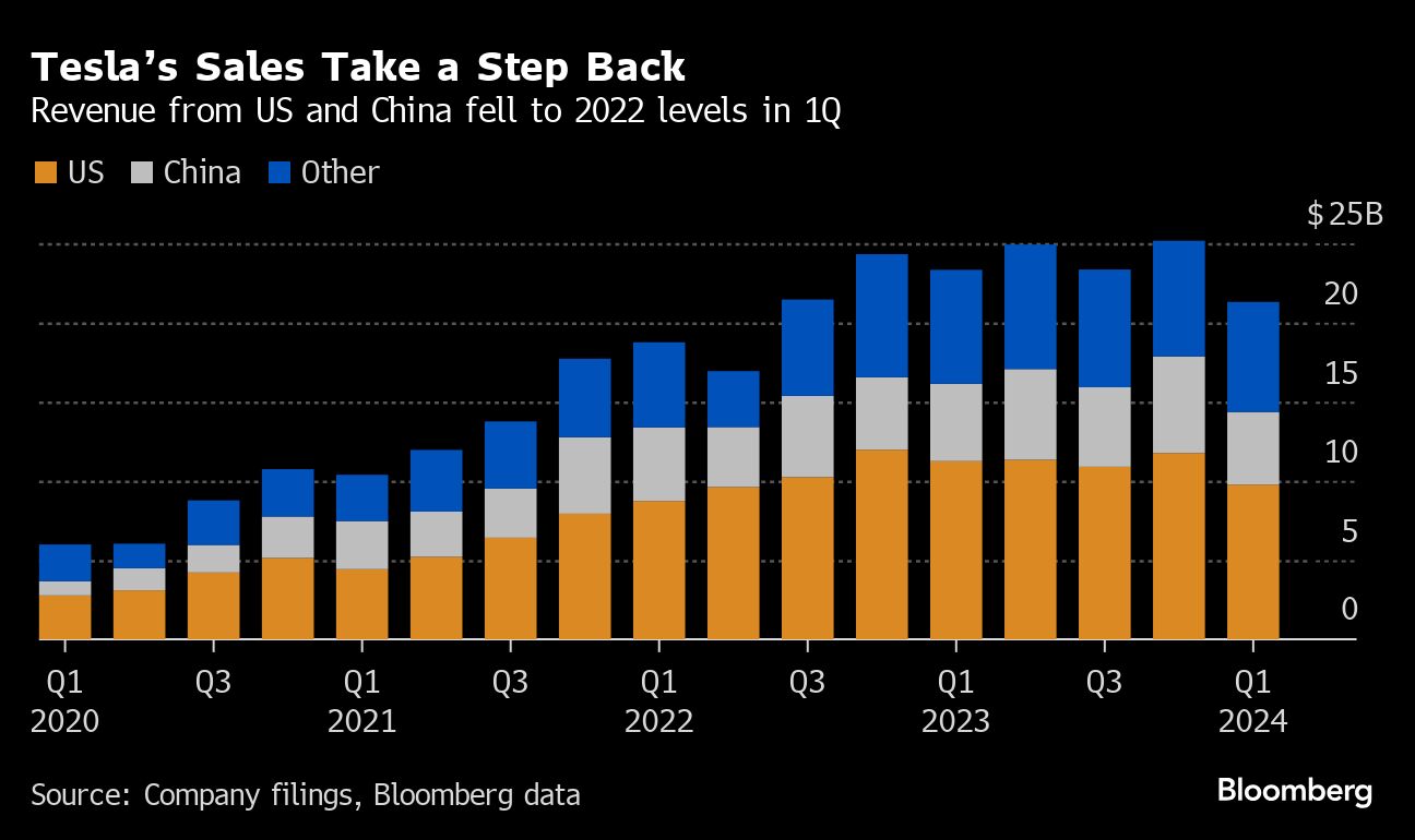 Graph showing Tesla sales.