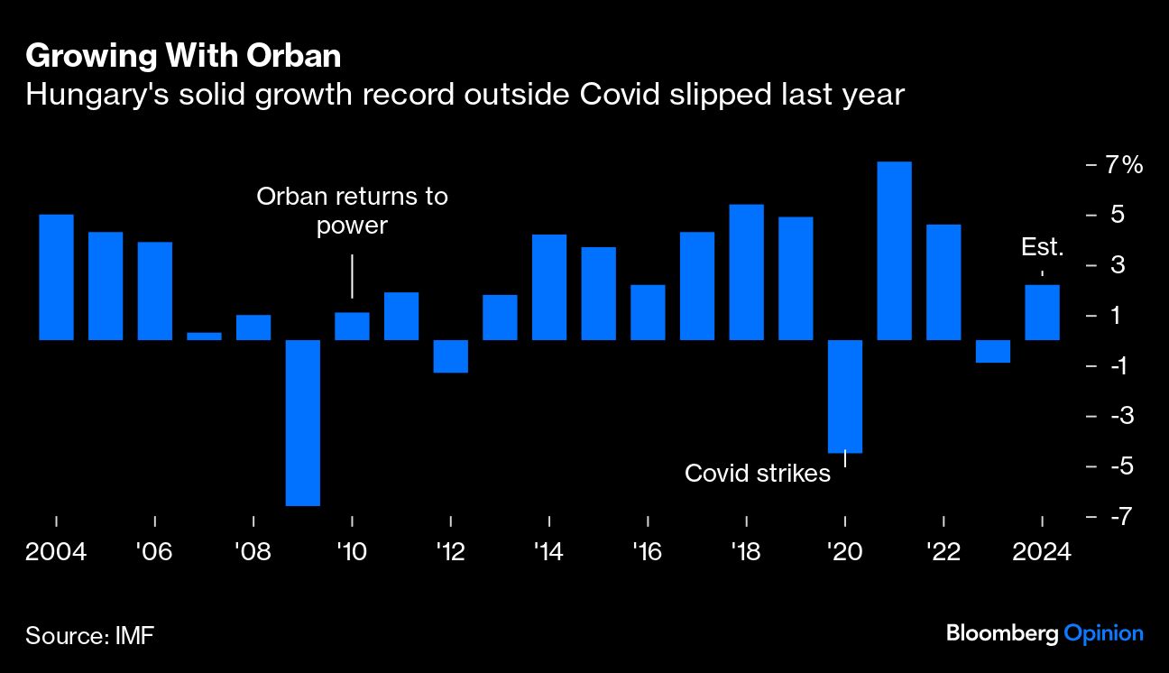 Hungary's growth slip graph.