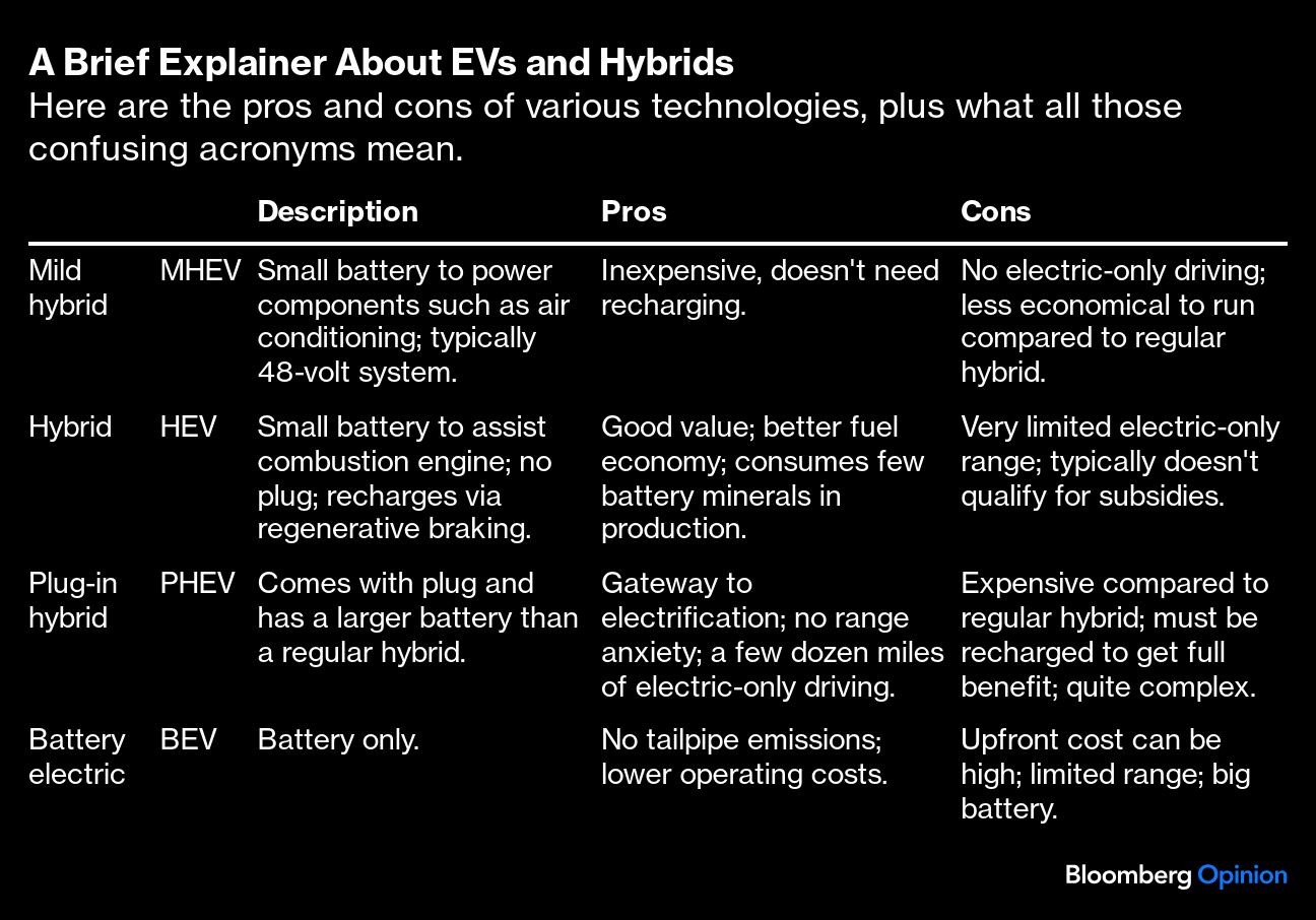 A brief explainer about EVs and Hybrid.