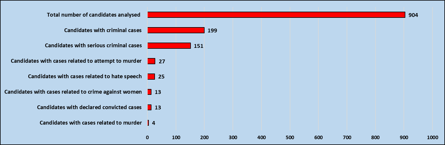 Category wise candidates with declared criminal cases in phase 7.