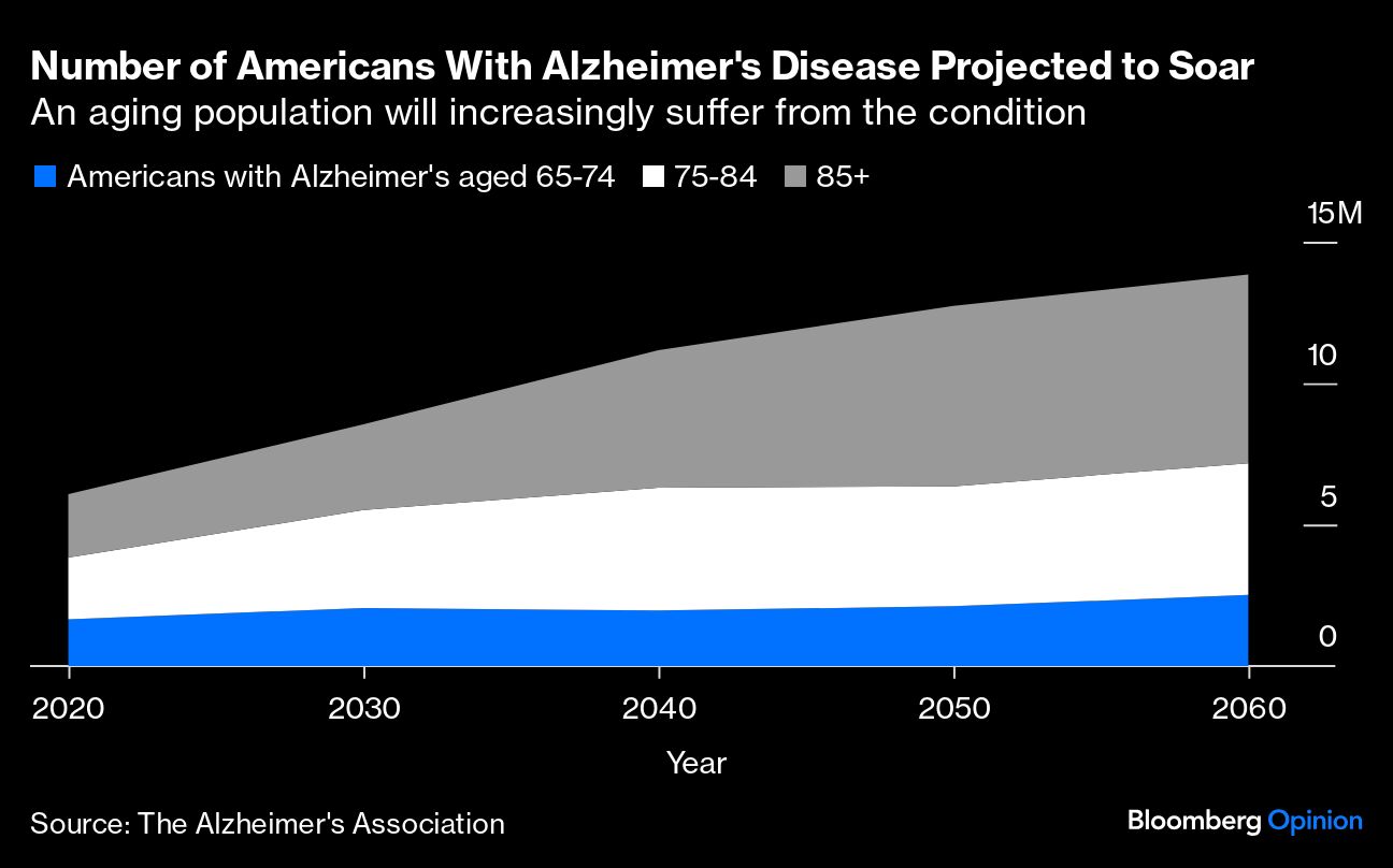 Graph showing increase of Alzheimer's patients in US.