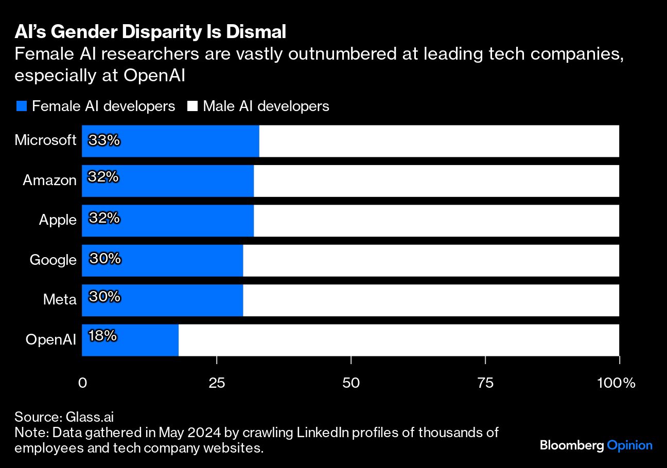 AI gender disparity.