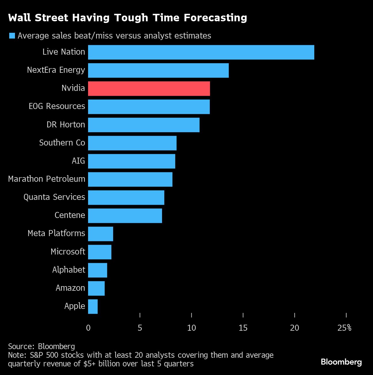 Wall street having tough time forecasting.