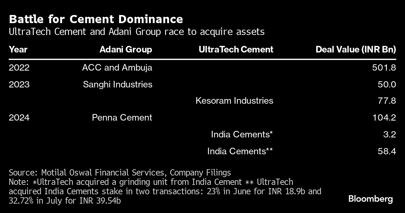 Battle for cement dominance.