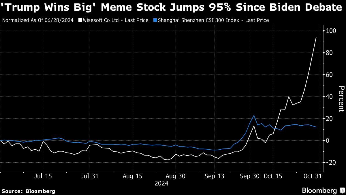 Credit: Bloomberg