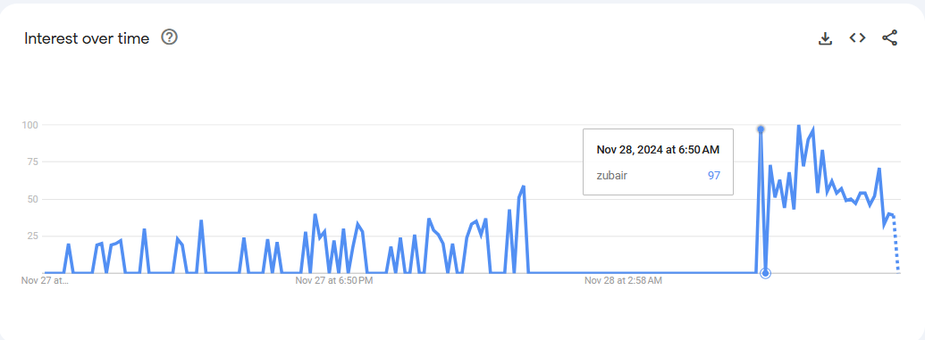 Zubair, as a topic, suddenly spiked in searches.