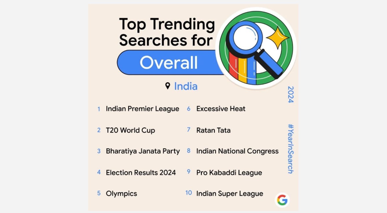 Top overall search on Google 2024 India.