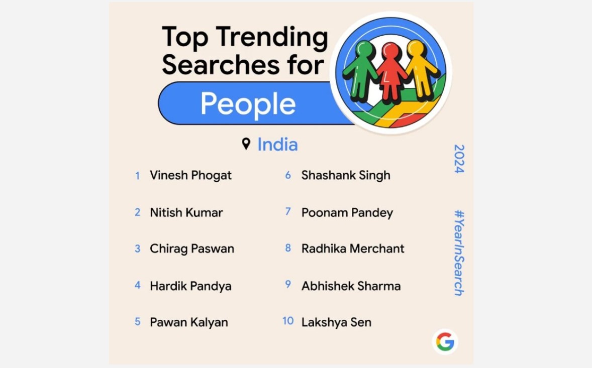 Top Trending Searches for People on Google Search.