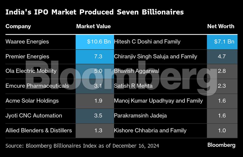 <div class="paragraphs"><p>Credit: Bloomberg</p></div>