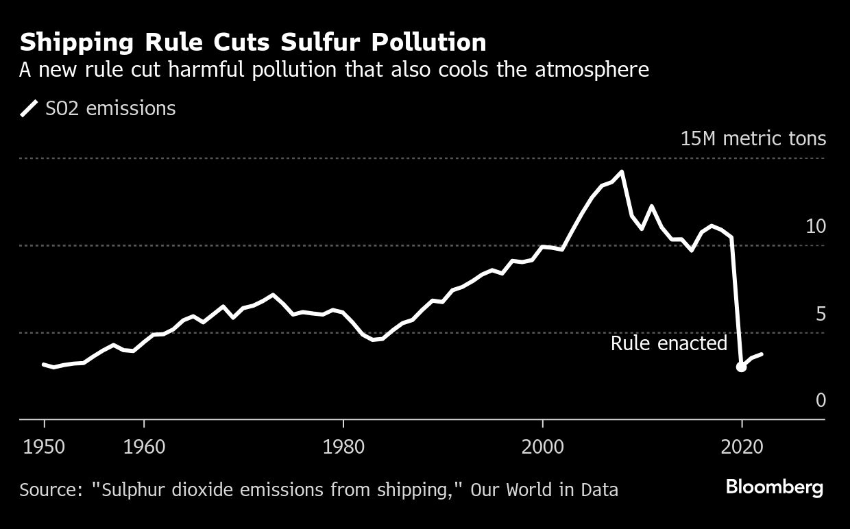 Shipping rule cuts sulphur pollution.