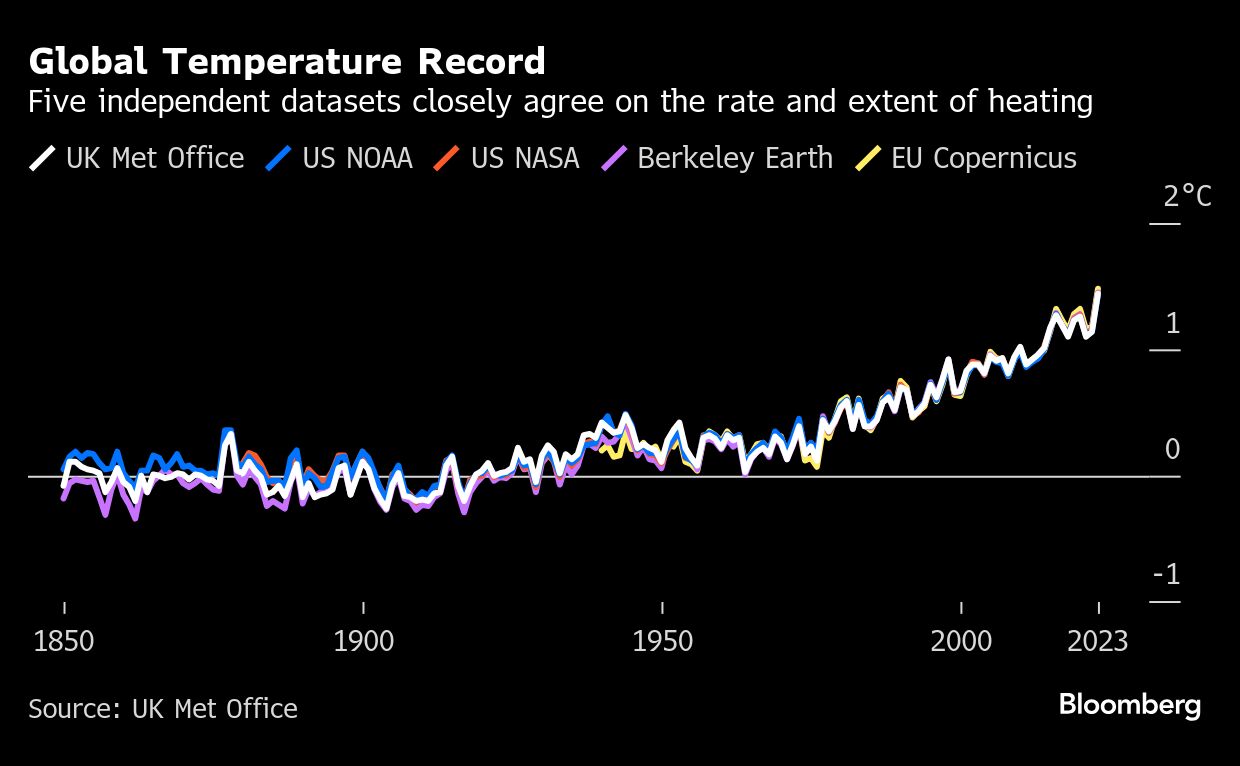 Global temperature record.