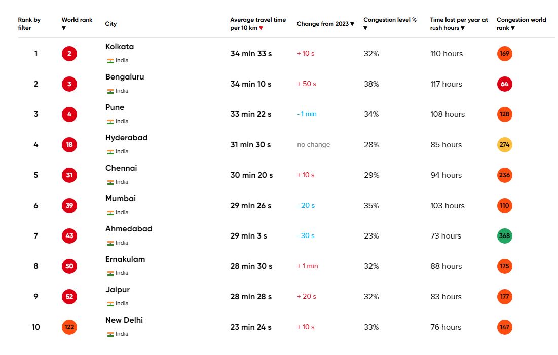 A list of the top 10 most congested cities of India.