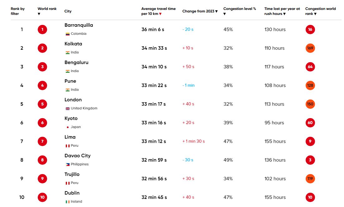 A list of the top 10 most congested cities in the world.
