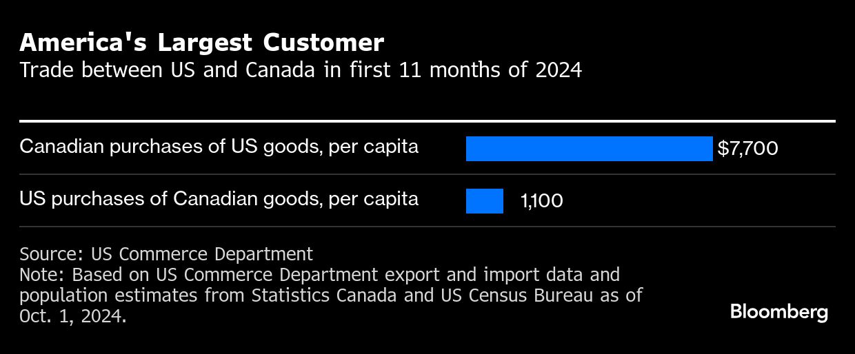 America's largest customer