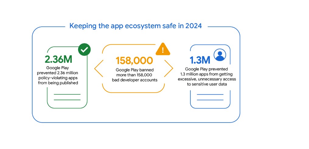 Google has banned several app developer accounts who tried to submit bad apps to the Play Store.