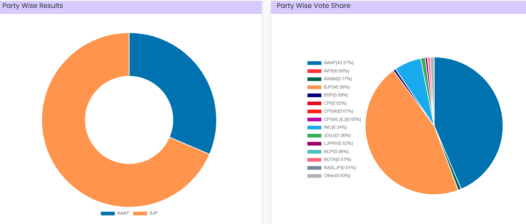 Party-wise seat share and vote percentage share in the Delhi Assembly elections.