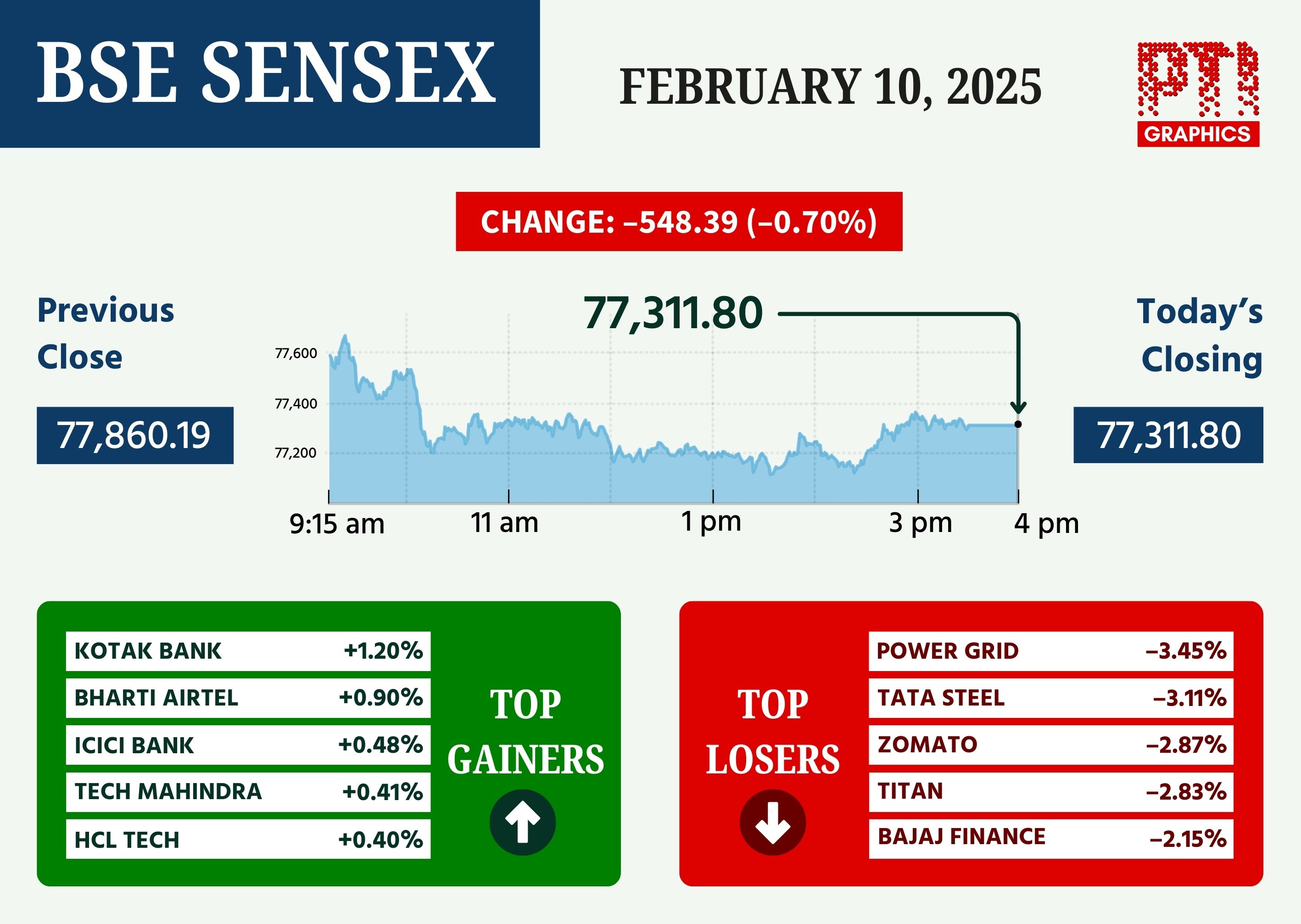NEW DELHI: BSE SENSEX. 