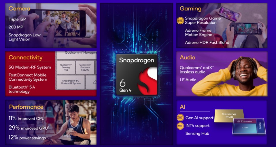 Key features of Snapdragon 6 Gen 4.