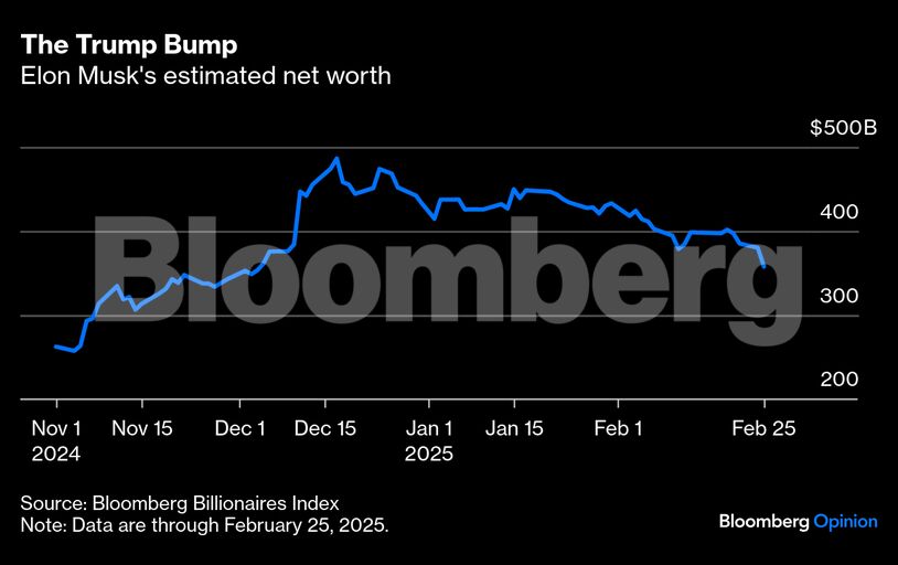 <div class="paragraphs"><p>Credit: Bloomberg.</p></div>