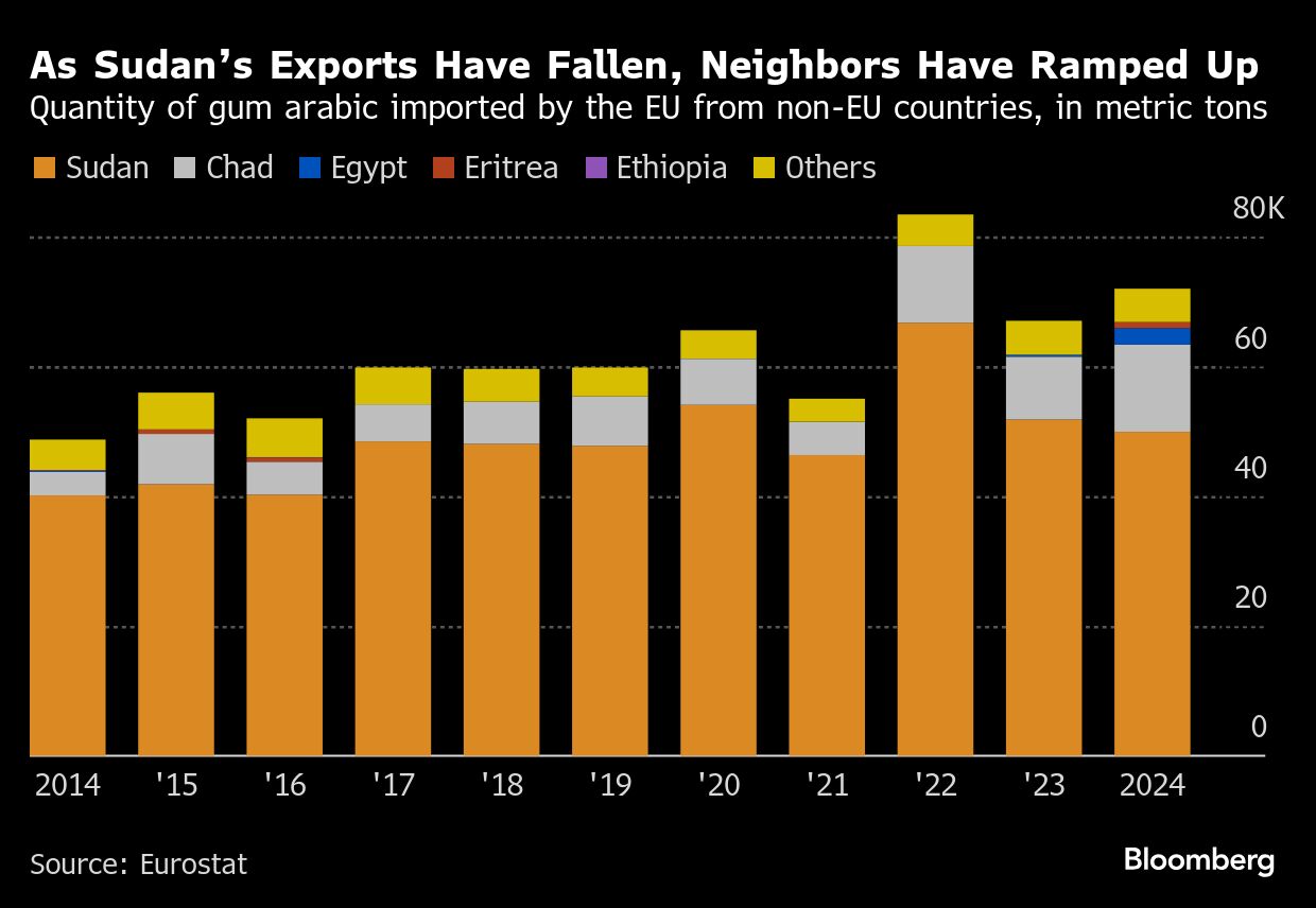 As Sudan's exports have fallen, neighbours have ramped up