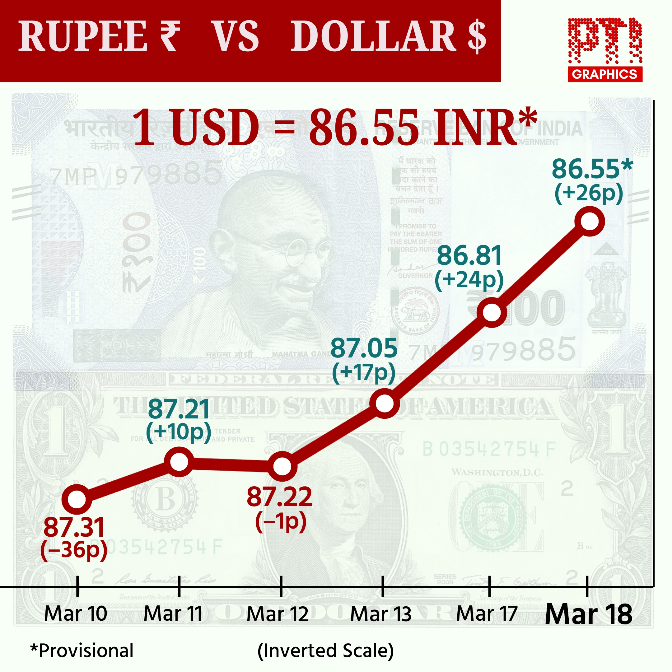 NEW DELHI: RUPEE VS DOLLAR. PTI GRAPHICS. (PTI03_18_2025_001010001B)