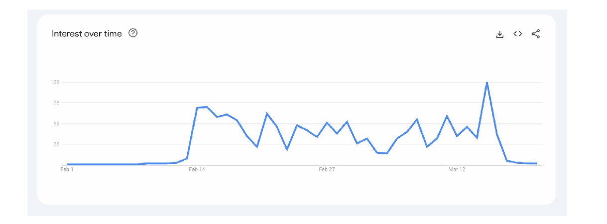 Google Search Trend during WPL 2025.