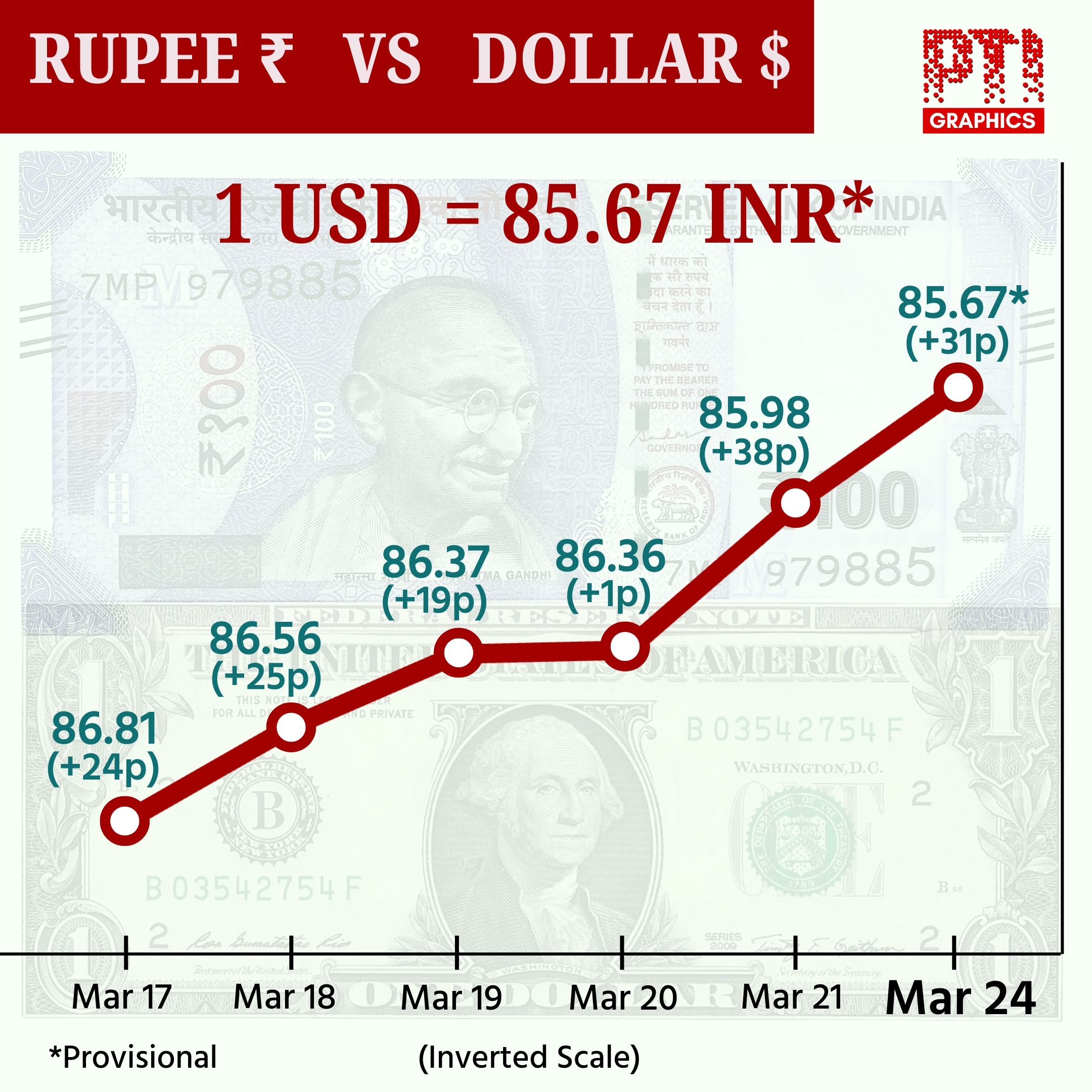 NEW DELHI: RUPEE VS DOLLAR. PTI GRAPHICS.(PTI03_24_2025_001010001B)