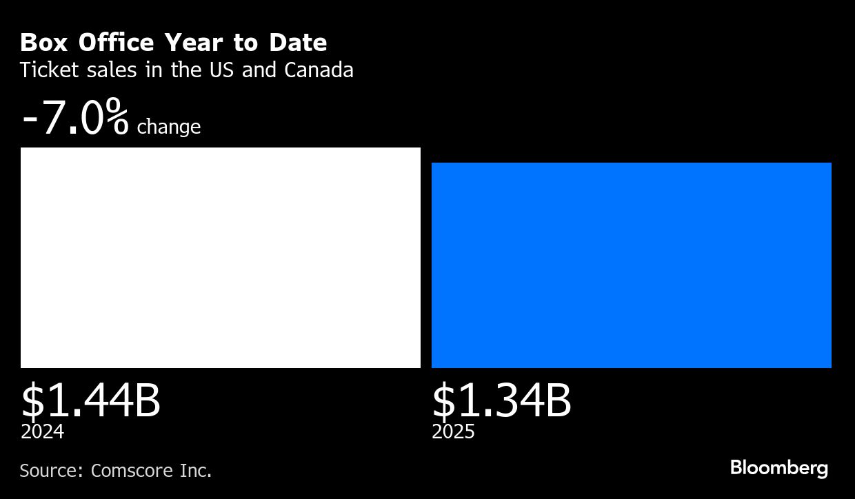 <div class="paragraphs"><p>Credit: Bloomberg</p></div>