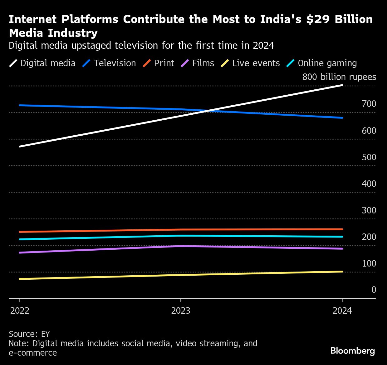Credit: Bloomberg