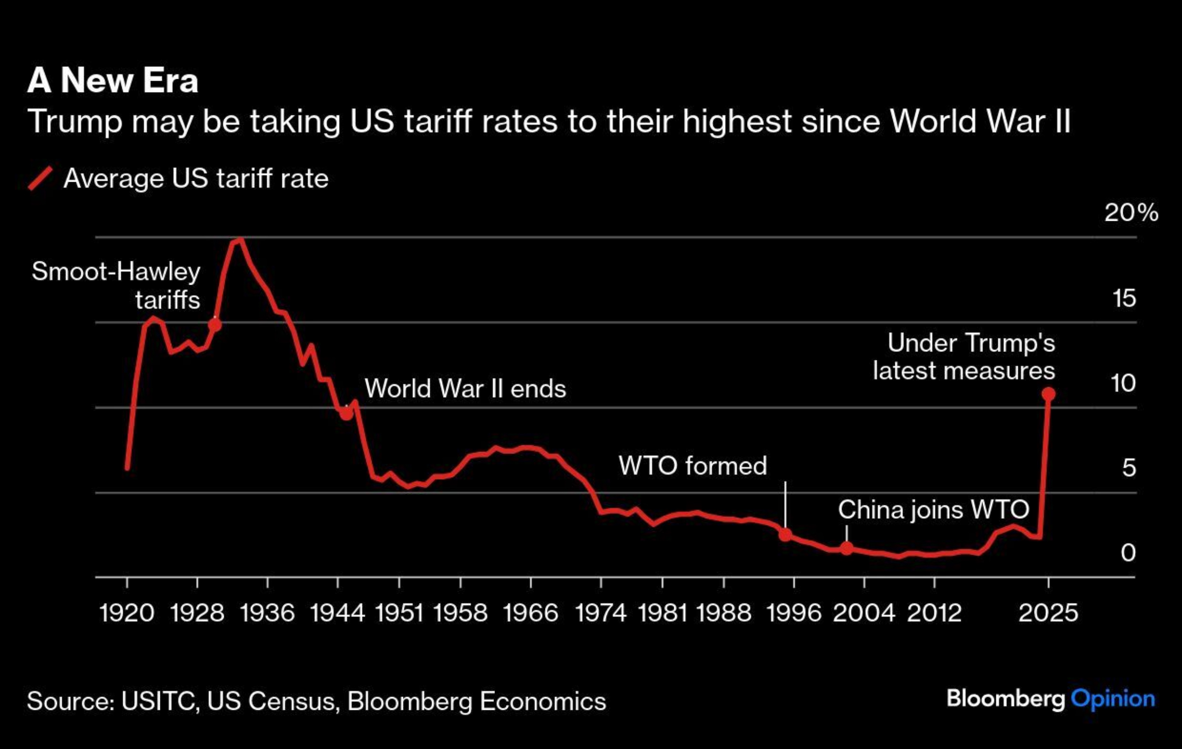 <div class="paragraphs"><p>Credit: Bloomberg</p></div>