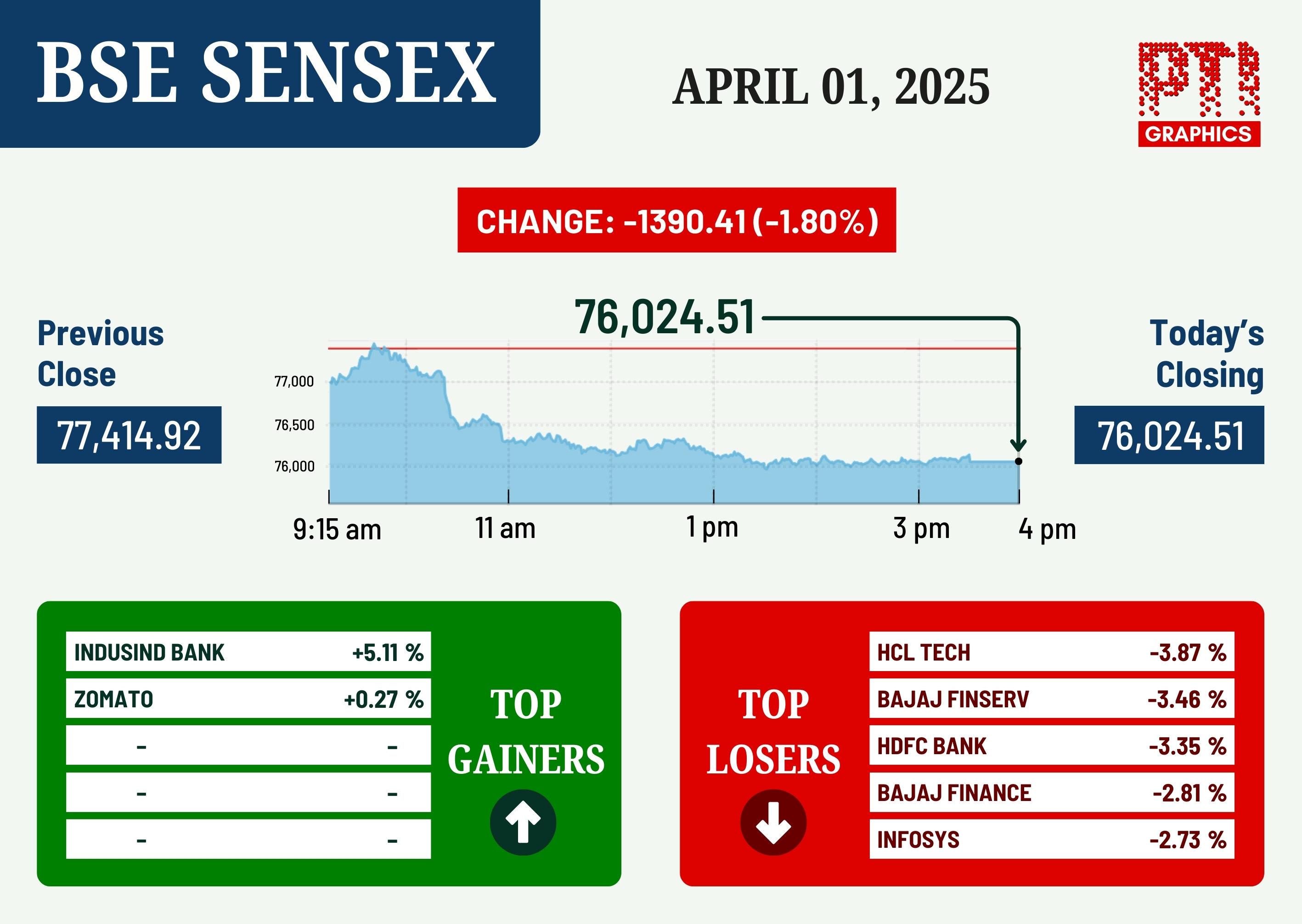 NEW DELHI: BSE SENSEX. PTI GRAPHICS.