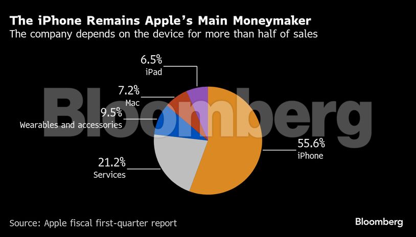 <div class="paragraphs"><p>Credit: Bloomberg</p></div>