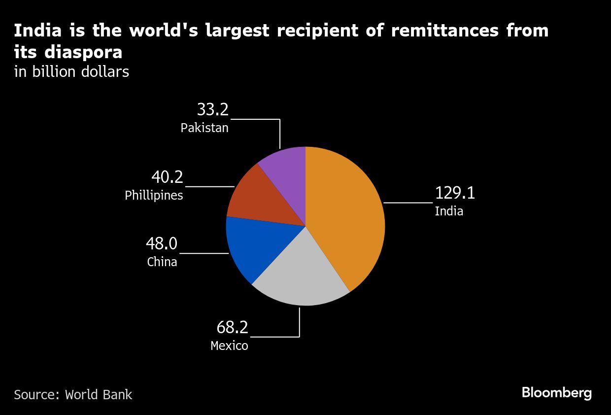 India is the world's largest recipient of remittance from its diaspora.
