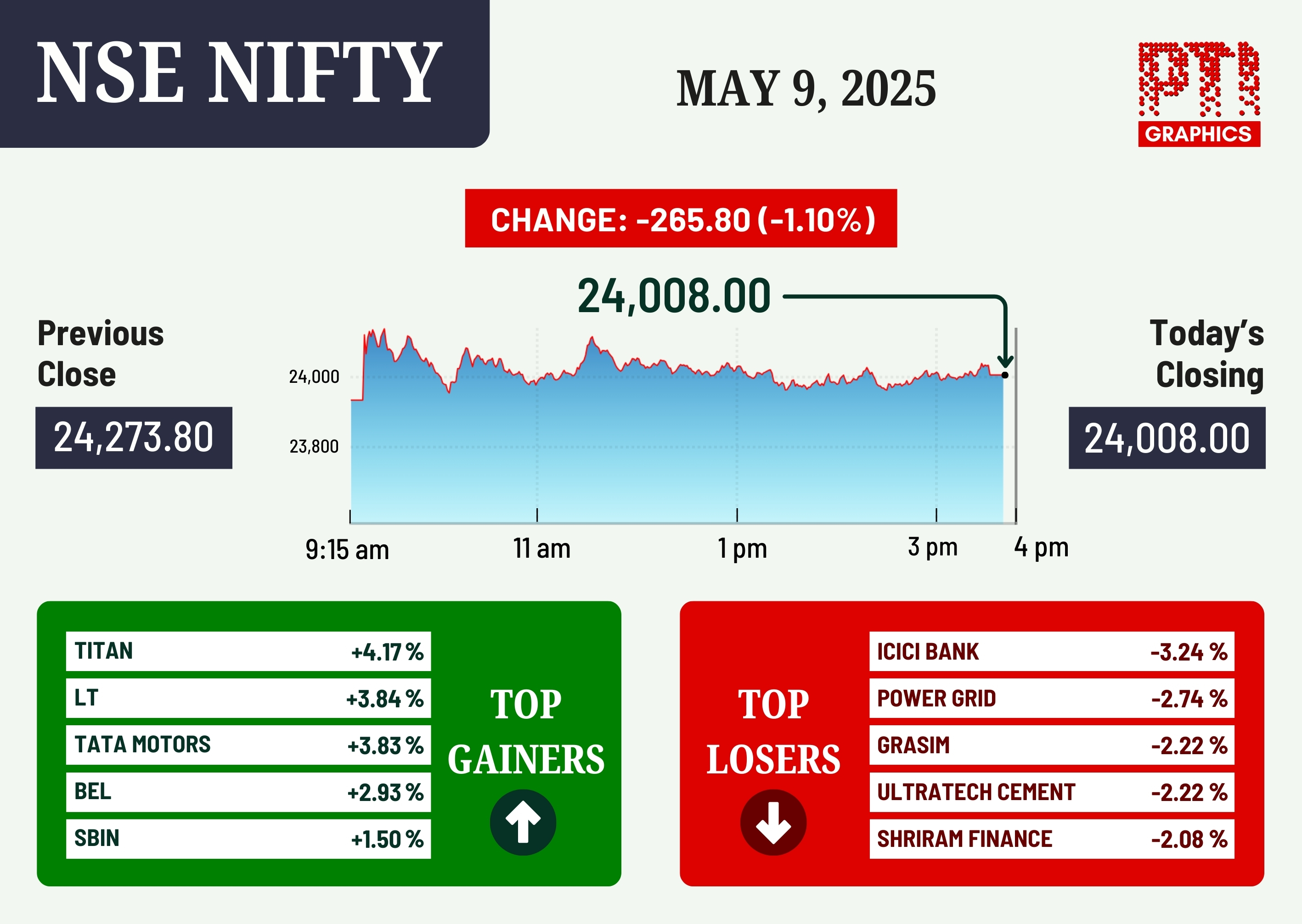 NEW DELHI: NSE NIFTY. PTI GRAPHICS.(PTI05_09_2025_001010003B)