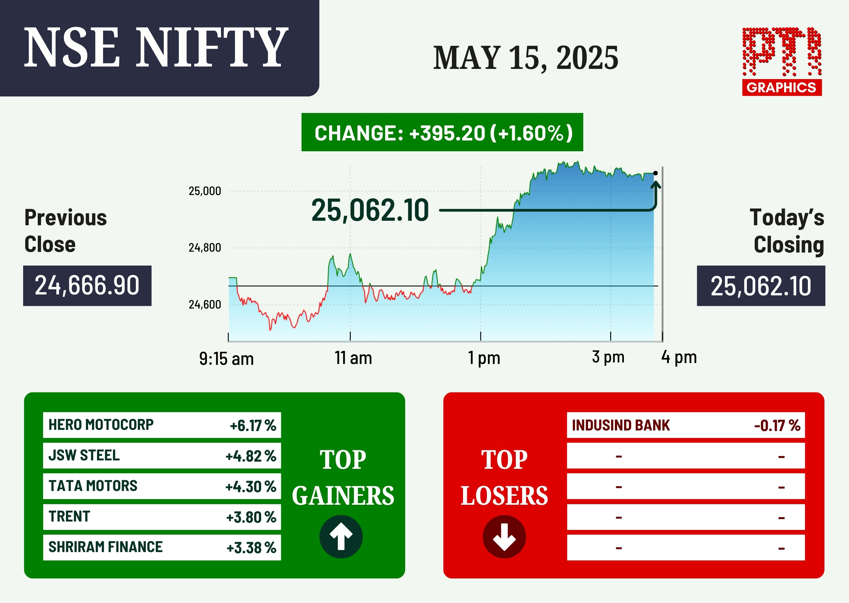NEW DELHI: NSE NIFTY. PTI GRAPHICS.(PTI05_15_2025_001010003B)