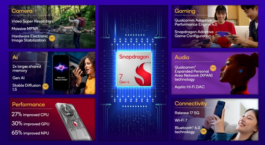Key aspects of Qualcomm Snapdragon 7 Gen 3.