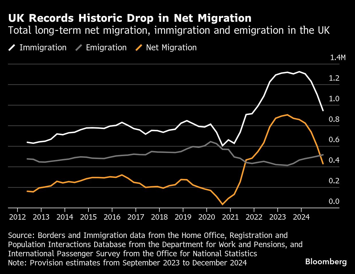 UK records historic drop in net migration