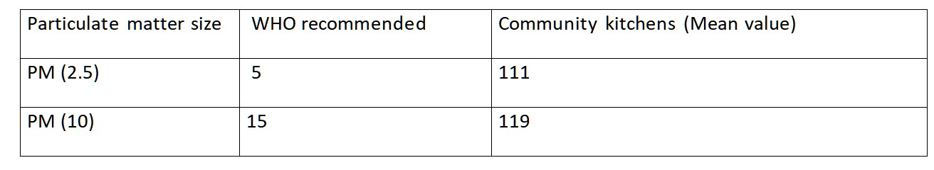 The findings revealed that PM concentrations significantly exceeded acceptable air quality standards, especially during cooking hours