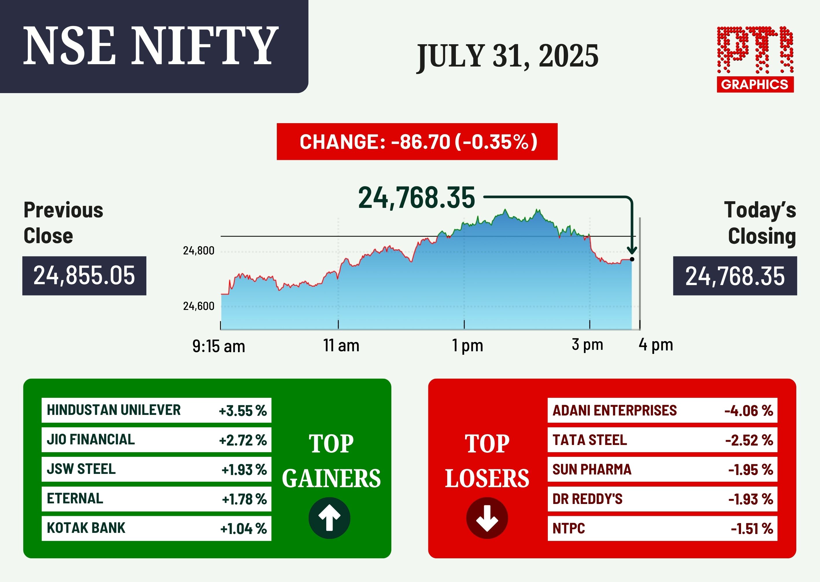 NEW DELHI: NSE NIFTY. PTI GRAPHICS.