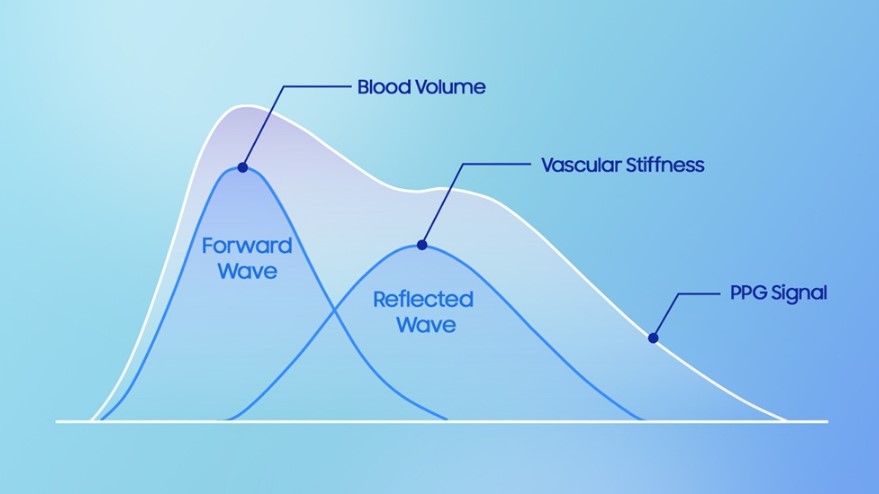 Samsung Galaxy Watch8 series can calculated Vascular Load.