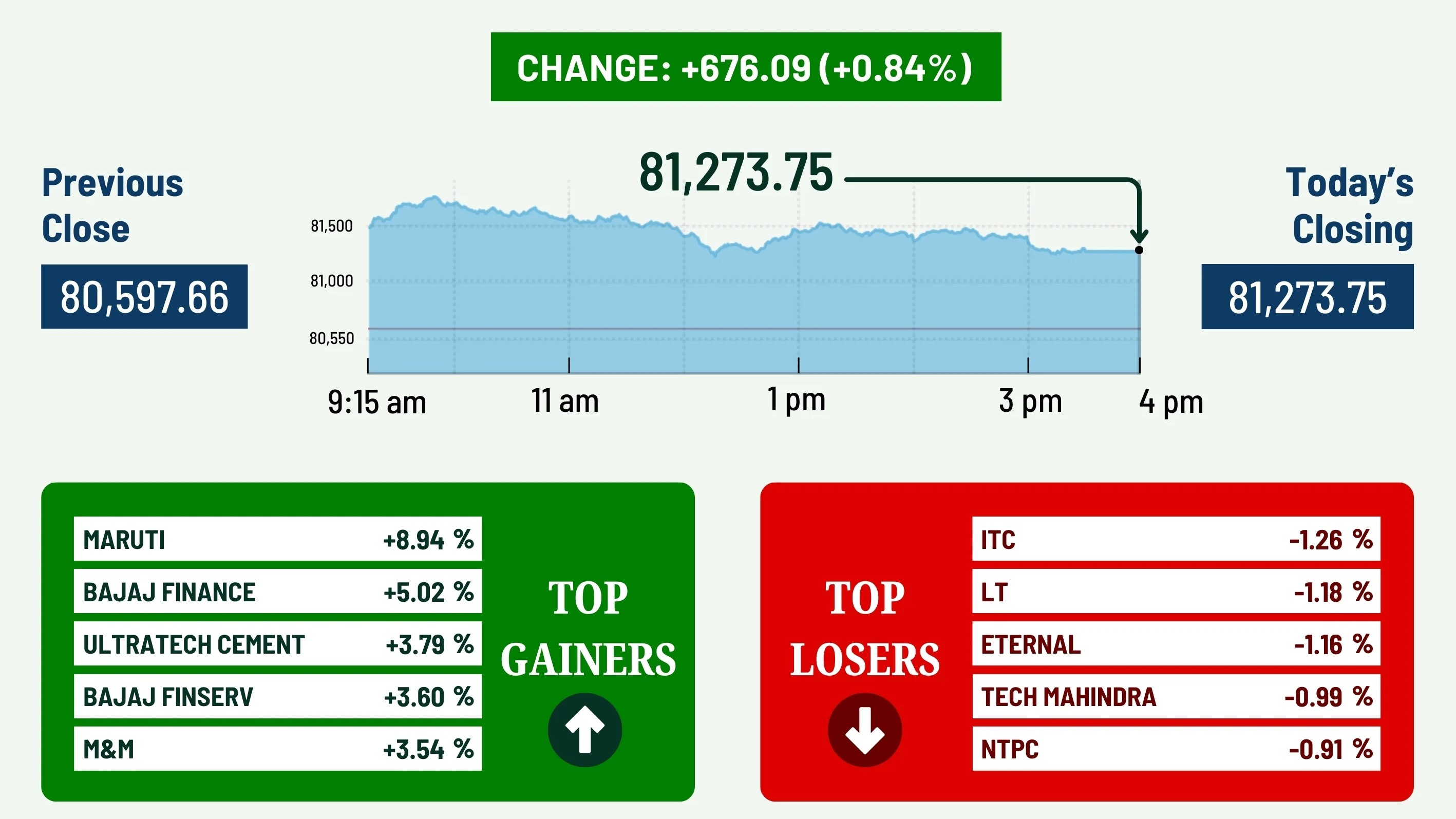 GST reform plan sparks rally in stock markets