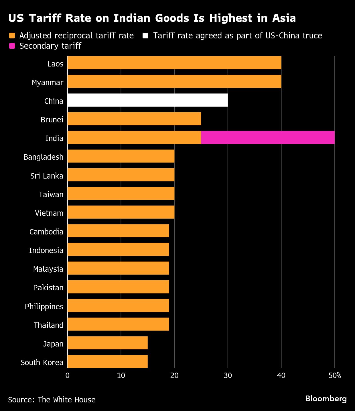 US tariff rate on Indian goods is highest in Asia