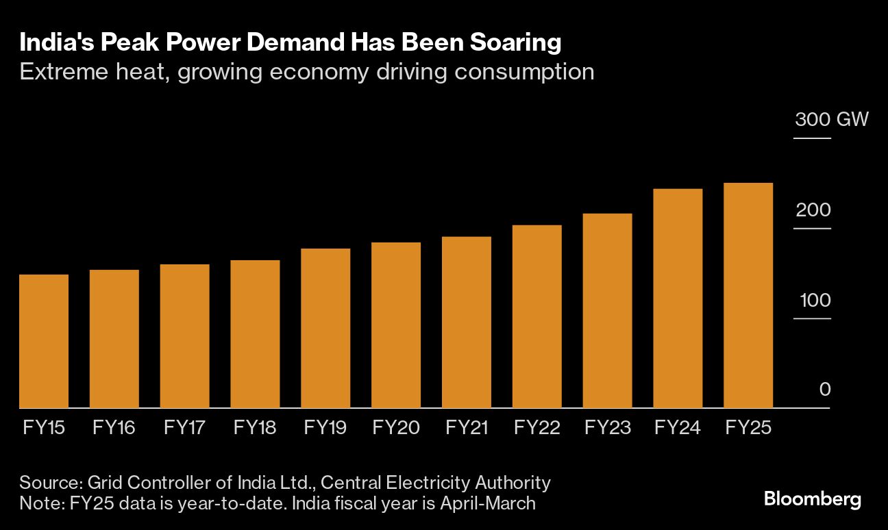 India's peak power demand has been soaring.
