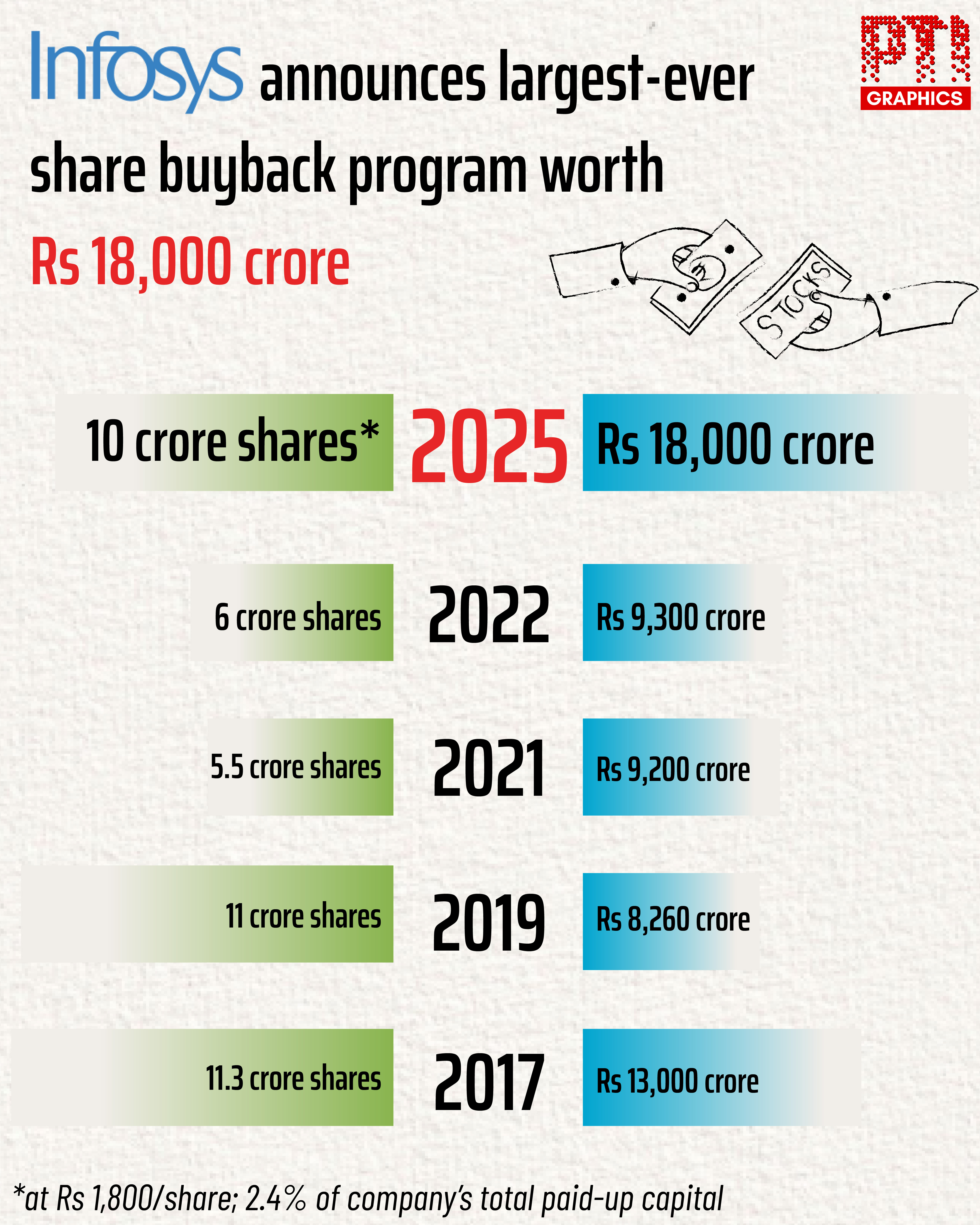 Infosys approves Rs 18,000 crore share buyback
