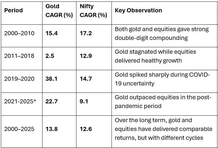 Note: All figures are prices as of the last date of the calendar year. The 2025 numbers are as of September 29, 2025.Source: Gold prices — bankbazaar.com, Nifty — NSE website.